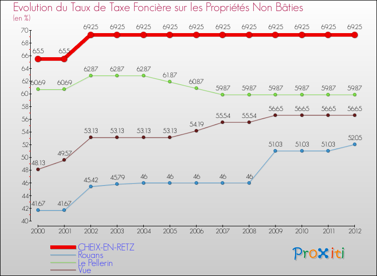 Evolution du taux de la taxe foncière sur les immeubles et terrains non batis pour CHEIX-EN-RETZ et les communes proches de 2000 à 2012 Comparaison des taux de la taxe foncière sur les immeubles et terrains non batis pour CHEIX-EN-RETZ et les communes voisines de 2000 à 2012