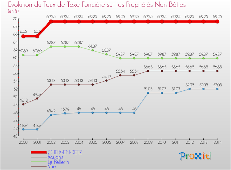 Evolution du taux de la taxe foncière sur les immeubles et terrains non batis pour CHEIX-EN-RETZ et les communes proches de 2000 à 2014 Comparaison des taux de la taxe foncière sur les immeubles et terrains non batis pour CHEIX-EN-RETZ et les communes voisines de 2000 à 2014