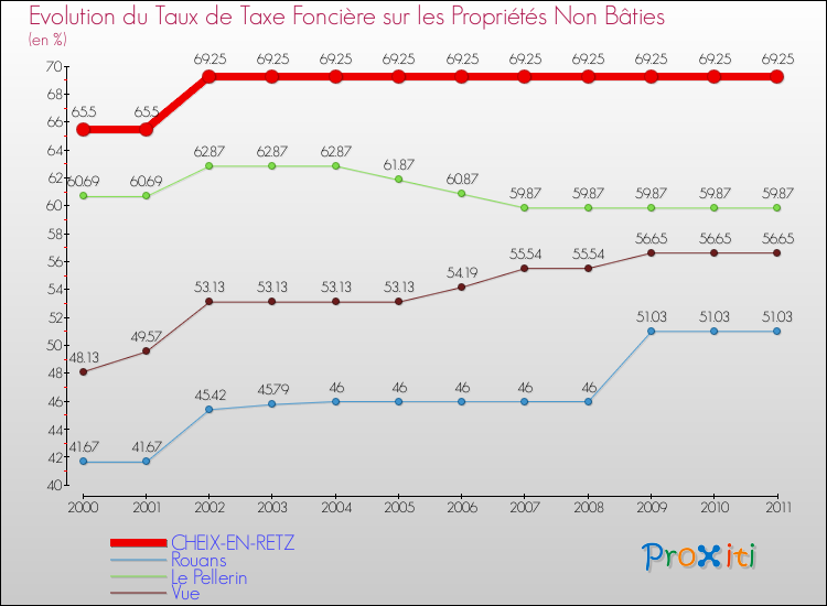Evolution du taux de la taxe foncière sur les immeubles et terrains non batis pour CHEIX-EN-RETZ et les communes proches Comparaison des taux de la taxe foncière sur les immeubles et terrains non batis pour CHEIX-EN-RETZ et les communes voisines