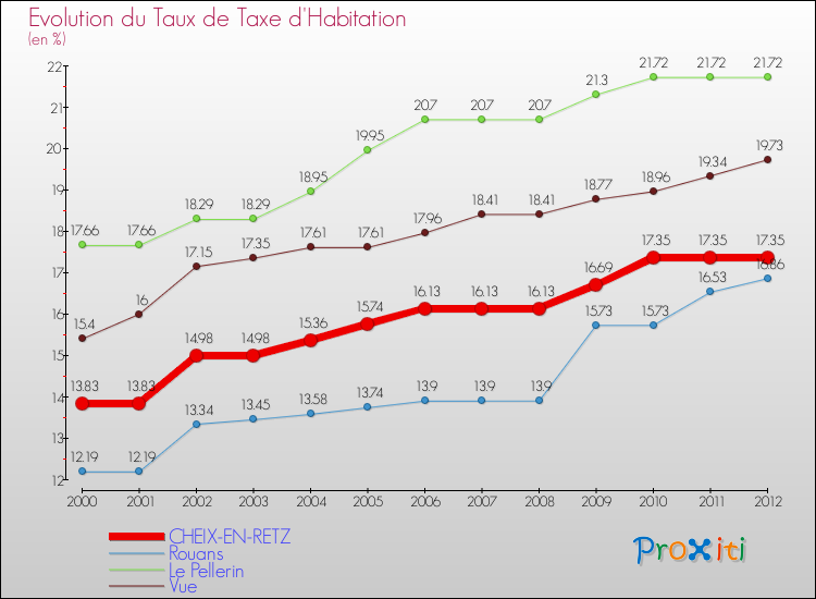 Evolution du taux de la taxe d'habitation pour CHEIX-EN-RETZ et les communes proches Comparaison des taux de la taxe d'habitation pour CHEIX-EN-RETZ et les communes voisines