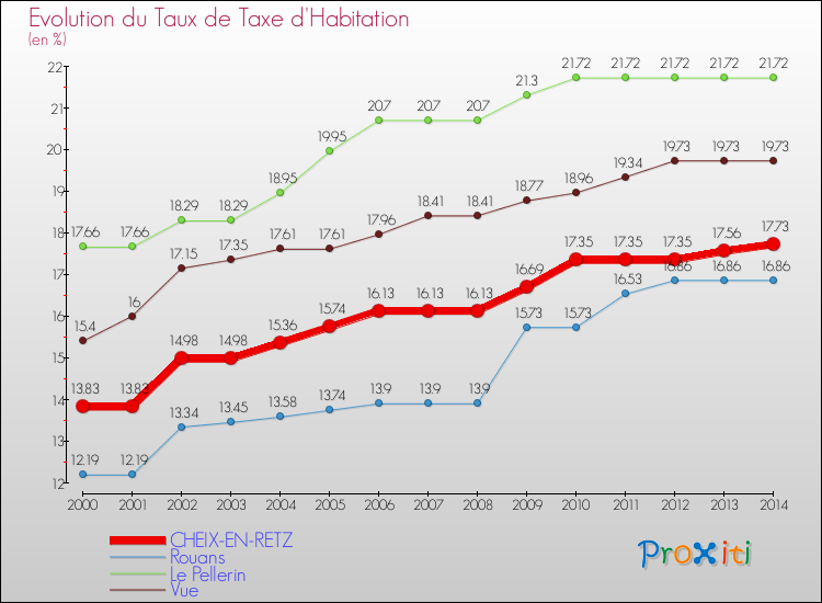 Evolution du taux de la taxe d'habitation pour CHEIX-EN-RETZ et les communes proches de 2000 à 2014 Comparaison des taux de la taxe d'habitation pour CHEIX-EN-RETZ et les communes voisines de 2000 à 2014
