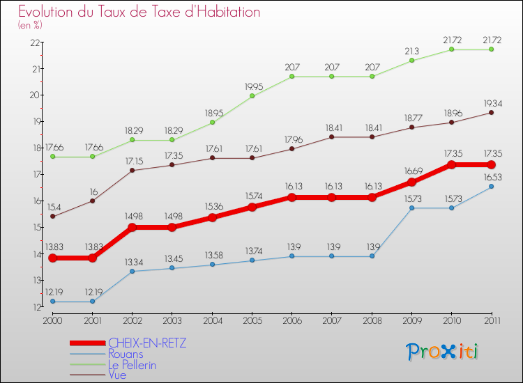 Evolution du taux de la taxe d'habitation pour CHEIX-EN-RETZ et les communes proches Comparaison des taux de la taxe d'habitation pour CHEIX-EN-RETZ et les communes voisines