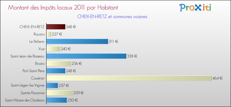 Montant des impôts locaux par Habitant pour CHEIX-EN-RETZ et les communes proches Comparaison des impôts locaux par habitant pour CHEIX-EN-RETZ et les communes voisines