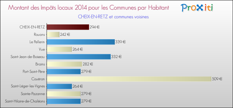 Montant des impôts locaux par Habitant pour CHEIX-EN-RETZ et les communes proches en 2014 Comparaison des impôts locaux par habitant pour CHEIX-EN-RETZ et les communes voisines en 2014