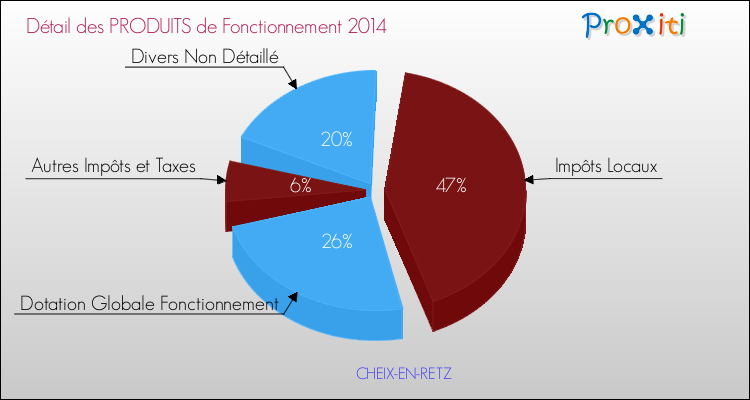 Décomposition du Budget de Fonctionnement 2014 de la commune de CHEIX-EN-RETZ Budget de Fonctionnement 2014 pour la commune de CHEIX-EN-RETZ