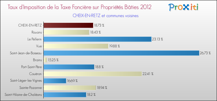Taux d'imposition de la taxe foncière sur le bati 2012 pour CHEIX-EN-RETZ et les communes proches Comparaison des taux d'imposition de la taxe foncière sur le bati 2012 pour CHEIX-EN-RETZ et les communes voisines
