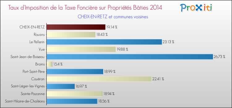 Taux d'imposition de la taxe foncière sur le bati 2014 pour CHEIX-EN-RETZ et les communes proches Comparaison des taux d'imposition de la taxe foncière sur le bati 2014 pour CHEIX-EN-RETZ et les communes voisines
