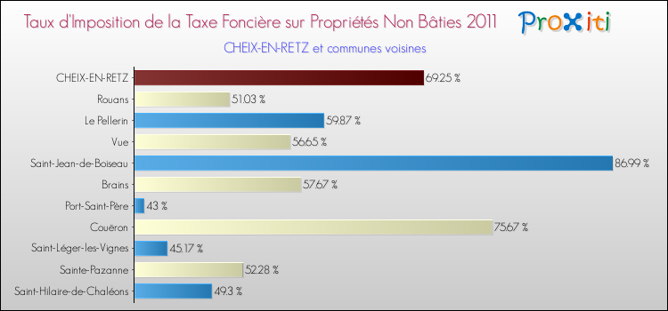 Taux d'imposition de la taxe foncière sur les immeubles et terrains non batis 2011 pour CHEIX-EN-RETZ et les communes proches Comparaison des taux d'imposition de la taxe foncière sur les immeubles et terrains non batis 2011 pour CHEIX-EN-RETZ et les communes voisines