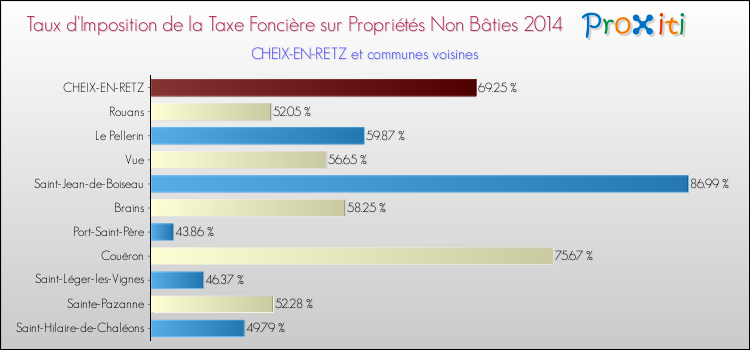 Taux d'imposition de la taxe foncière sur les immeubles et terrains non batis 2014 pour CHEIX-EN-RETZ et les communes proches Comparaison des taux d'imposition de la taxe foncière sur les immeubles et terrains non batis 2014 pour CHEIX-EN-RETZ et les communes voisines