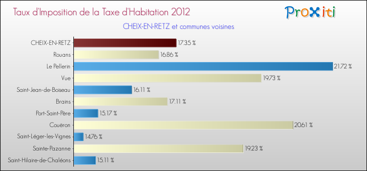 Taux d'imposition de la taxe d'habitation 2012 pour CHEIX-EN-RETZ et les communes proches Comparaison des taux d'imposition de la taxe d'habitation 2012 pour CHEIX-EN-RETZ et les communes voisines