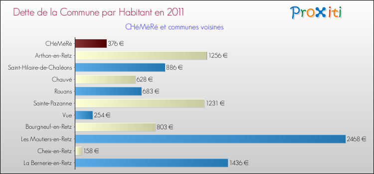 Dette par habitant de la commune en 2011 pour CHéMéRé et les communes proches Comparaison de la dette par habitant de la commune en 2011 pour CHéMéRé et les communes voisines