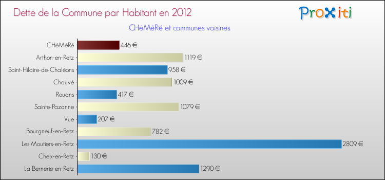 Dette par habitant de la commune en 2012 pour CHéMéRé et les communes proches Comparaison de la dette par habitant de la commune en 2012 pour CHéMéRé et les communes voisines