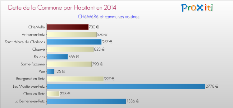 Dette par habitant de la commune en 2014 pour CHéMéRé et les communes proches Comparaison de la dette par habitant de la commune en 2014 pour CHéMéRé et les communes voisines