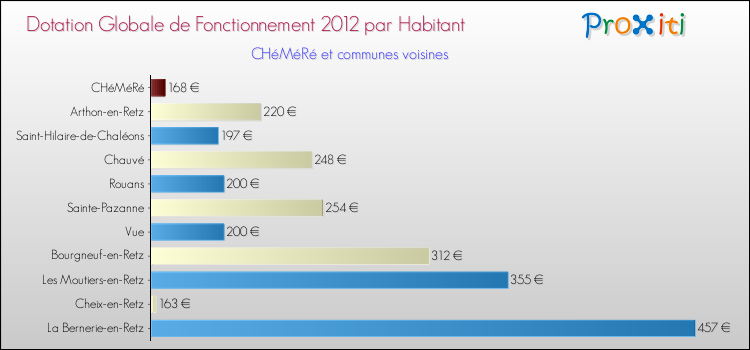 Montant des dotations globales de fonctionnement DGF par Habitant pour CHéMéRé et les communes proches Comparaison des des dotations globales de fonctionnement DGF par habitant pour CHéMéRé et les communes voisines