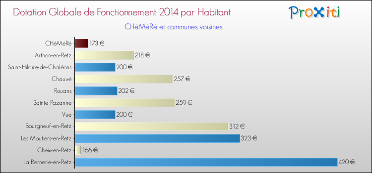 Montant des dotations globales de fonctionnement DGF par Habitant pour CHéMéRé et les communes proches en 2014. Comparaison des des dotations globales de fonctionnement DGF par habitant pour CHéMéRé et les communes voisines en 2014.