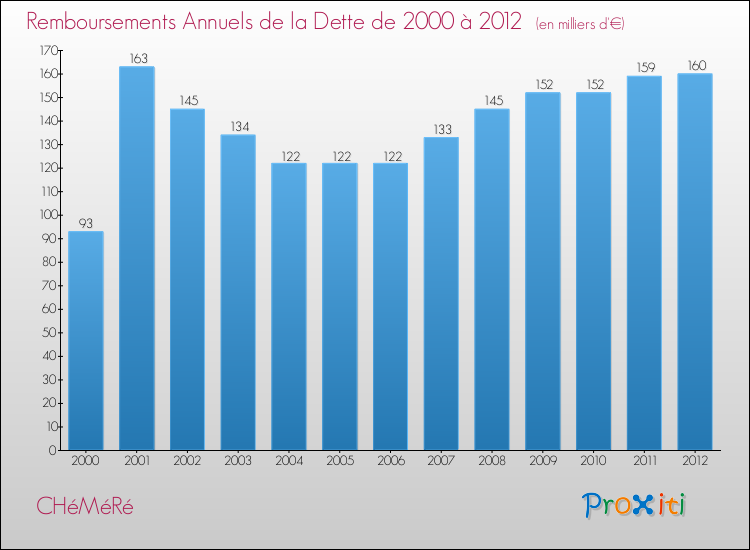 Evolution de l'annuité de la dette pour la commune de CHéMéRé de 2000 à 2012 Annuités de la dette pour CHéMéRé de 2000 à 2012