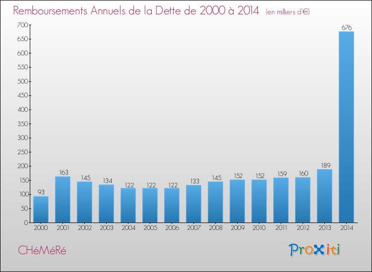Evolution de l'annuité de la dette pour la commune de CHéMéRé de 2000 à 2014 Annuités de la dette pour CHéMéRé de 2000 à 2014