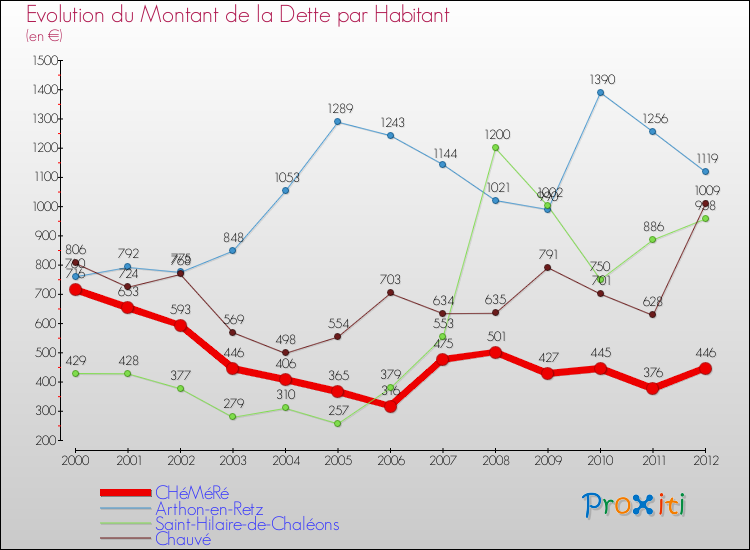 Evolution de la dette par habitant pour la commune de CHéMéRé et les communes proches de 2000 à 2012 Comparaison de la dette par habitant pour CHéMéRé et les communes voisines de 2000 à 2012