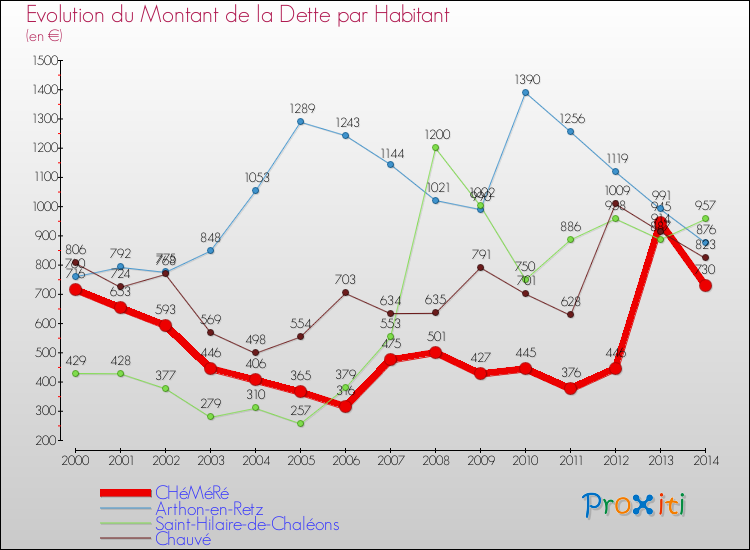 Evolution de la dette par habitant pour la commune de CHéMéRé et les communes proches de 2000 à 2014 Comparaison de la dette par habitant pour CHéMéRé et les communes voisines de 2000 à 2014