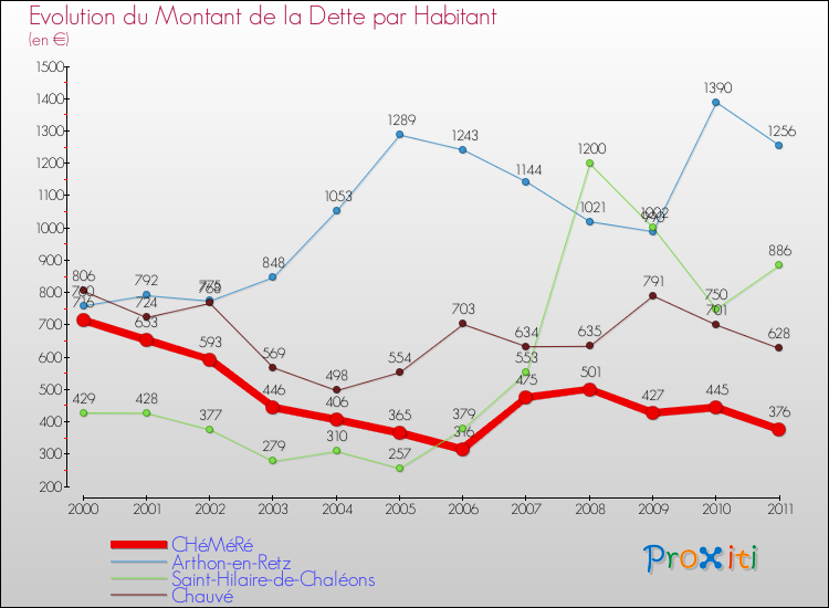 Evolution de la dette par habitant pour la commune de CHéMéRé et les communes proches Comparaison de la dette par habitant pour CHéMéRé et les communes voisines