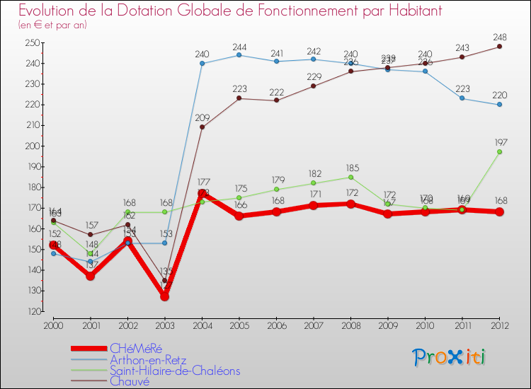 Evolution et montant de la dotation globale de fonctionnement par Habitant pour CHéMéRé et les communes proches Comparaison des dotations globales de fonctionnement par habitant pour CHéMéRé et les communes voisines