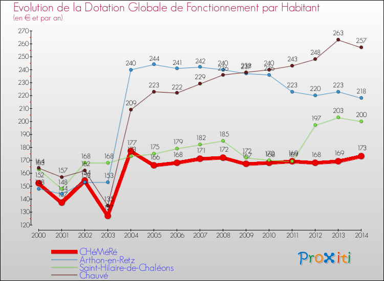 Evolution et montant de la dotation globale de fonctionnement par Habitant pour CHéMéRé et les communes proches de 2000 à 2014. Comparaison des dotations globales de fonctionnement par habitant pour CHéMéRé et les communes voisines de 2000 à 2014.
