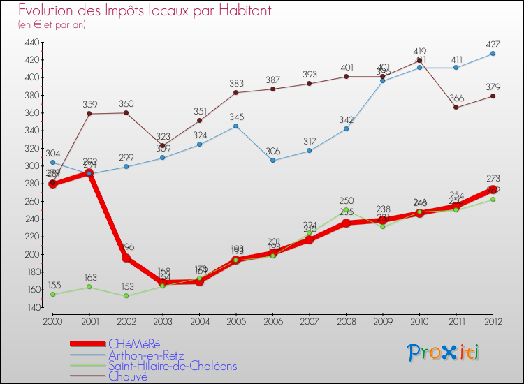 Evolution et montant des impôts locaux par Habitant pour CHéMéRé et les communes proches Comparaison des impôts locaux par habitant pour CHéMéRé et les communes voisines
