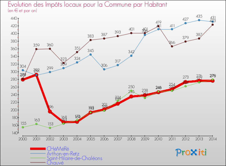 Evolution et montant des impôts locaux par Habitant pour CHéMéRé et les communes proches de 2000 à 2014 Comparaison des impôts locaux par habitant pour CHéMéRé et les communes voisines de 2000 à 2014