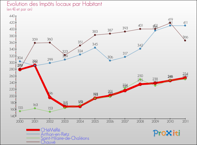 Evolution et montant des impôts locaux par Habitant pour CHéMéRé et les communes proches Comparaison des impôts locaux par habitant pour CHéMéRé et les communes voisines