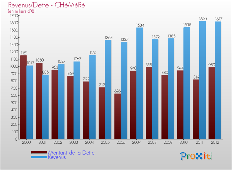 Evolution comparée de la dette et des revenus pour la commune de CHéMéRé de 2000 à 2012 Comparaison de la dette et des revenus pour CHéMéRé de 2000 à 2012