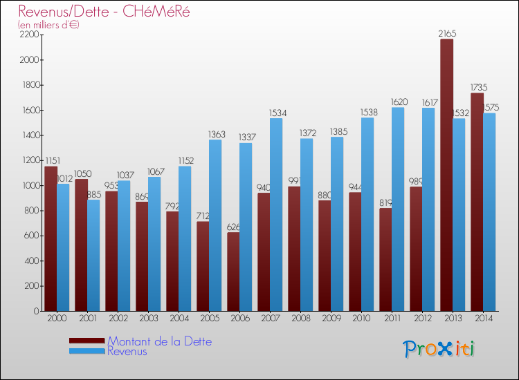 Evolution comparée de la dette et des revenus pour la commune de CHéMéRé de 2000 à 2014 Comparaison de la dette et des revenus pour CHéMéRé de 2000 à 2014