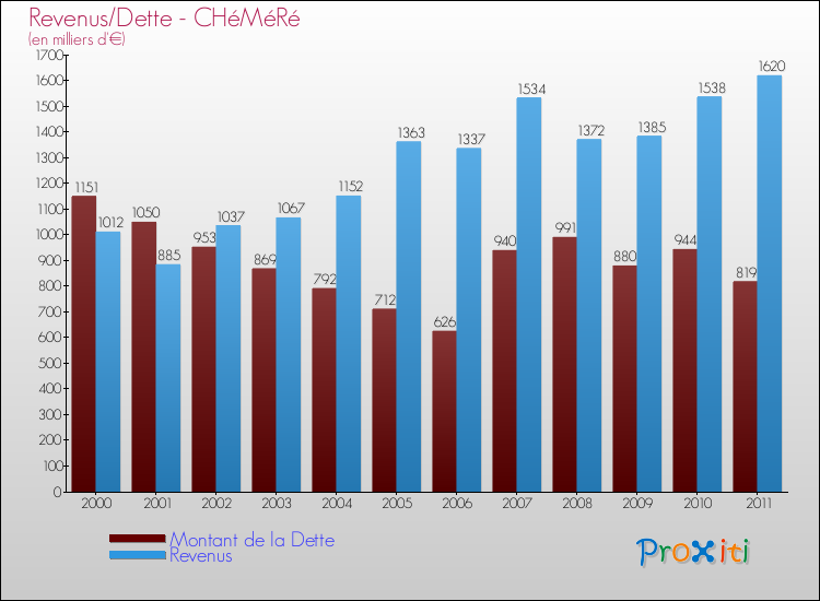 Evolution comparée de la dette et des revenus pour la commune de CHéMéRé de 2000 à 2011 Comparaison de la dette et des revenus pour CHéMéRé de 2000 à 2011