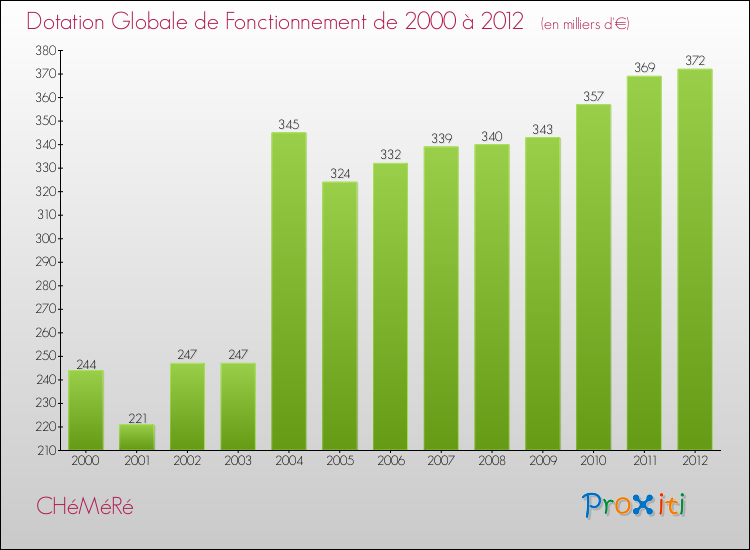 Evolution du montant de la Dotation Globale de Fonctionnement pour la commune de CHéMéRé de 2000 à 2012 Evolution du montant de la Dotation Globale de Fonctionnement pour CHéMéRé de 2000 à 2012