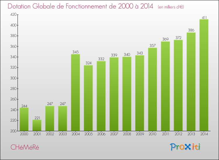 Evolution du montant de la Dotation Globale de Fonctionnement pour la commune de CHéMéRé de 2000 à 2014 Evolution du montant de la Dotation Globale de Fonctionnement pour CHéMéRé de 2000 à 2014