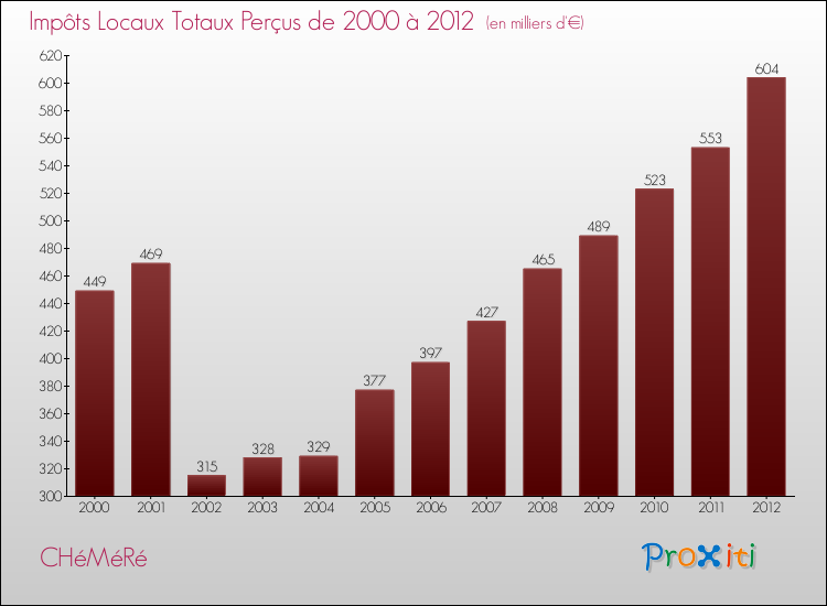 Evolution des Impôts Locaux pour la commune de CHéMéRé de 2000 à 2012 Evolution des Impôts Locaux pour CHéMéRé de 2000 à 2012