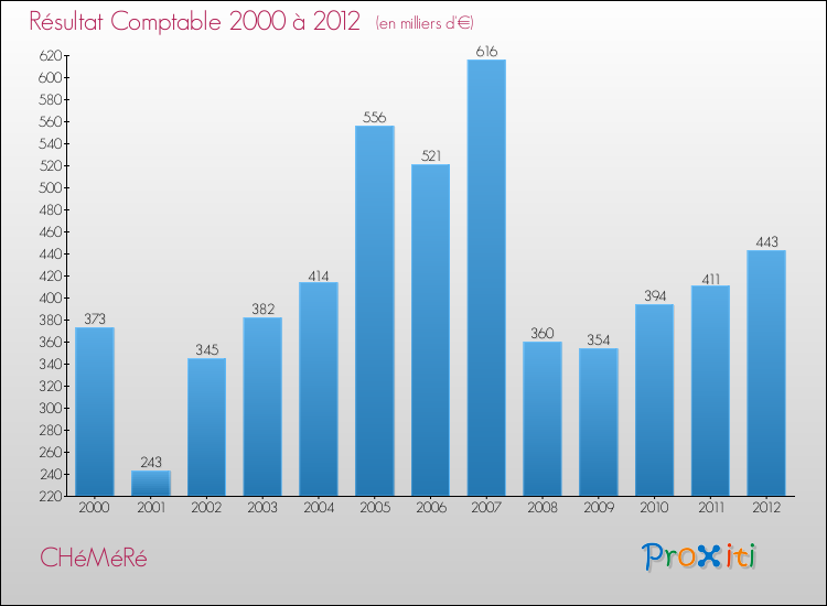 Evolution du résultat comptable pour la commune de CHéMéRé de 2000 à 2012 Evolution du résultat comptable pour CHéMéRé de 2000 à 2012