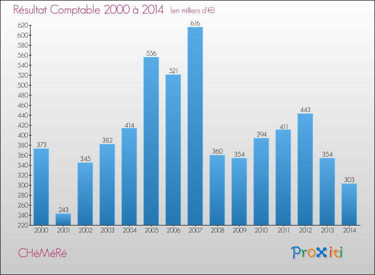 Evolution du résultat comptable pour la commune de CHéMéRé de 2000 à 2014 Evolution du résultat comptable pour CHéMéRé de 2000 à 2014