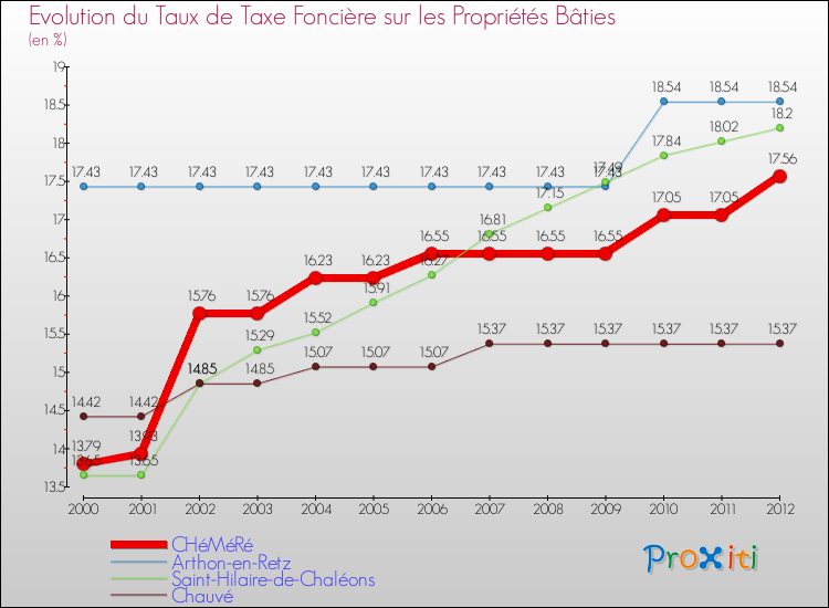 Evolution du taux de la taxe foncière sur le bati pour CHéMéRé et les communes proches de 2000 à 2012 Comparaison des taux de taxe foncière sur le bati pour CHéMéRé et les communes voisines de 2000 à 2012