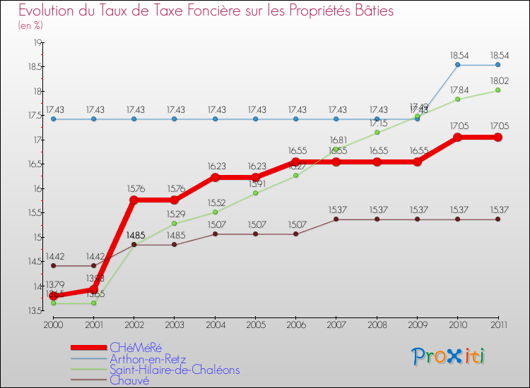 Evolution du taux de la taxe foncière sur le bati pour CHéMéRé et les communes proches Comparaison des taux de taxe foncière sur le bati pour CHéMéRé et les communes voisines
