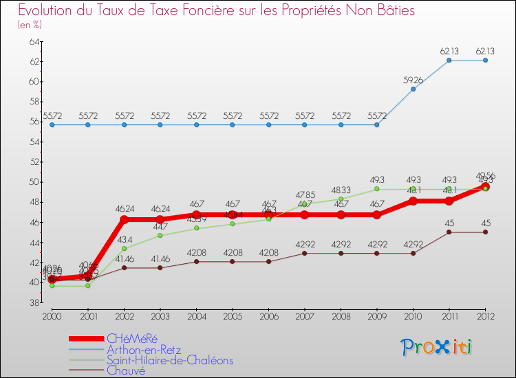Evolution du taux de la taxe foncière sur les immeubles et terrains non batis pour CHéMéRé et les communes proches de 2000 à 2012 Comparaison des taux de la taxe foncière sur les immeubles et terrains non batis pour CHéMéRé et les communes voisines de 2000 à 2012