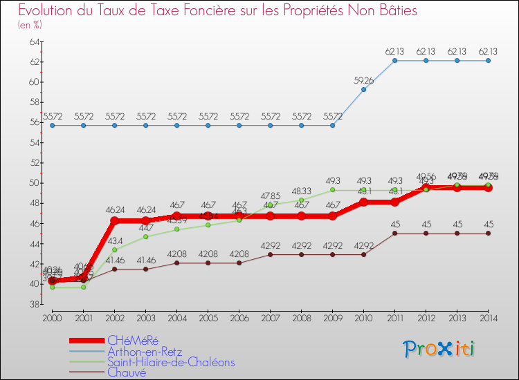 Evolution du taux de la taxe foncière sur les immeubles et terrains non batis pour CHéMéRé et les communes proches de 2000 à 2014 Comparaison des taux de la taxe foncière sur les immeubles et terrains non batis pour CHéMéRé et les communes voisines de 2000 à 2014