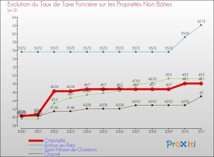 Evolution du taux de la taxe foncière sur les immeubles et terrains non batis pour CHéMéRé et les communes proches Comparaison des taux de la taxe foncière sur les immeubles et terrains non batis pour CHéMéRé et les communes voisines