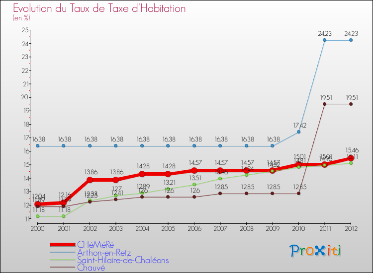 Evolution du taux de la taxe d'habitation pour CHéMéRé et les communes proches Comparaison des taux de la taxe d'habitation pour CHéMéRé et les communes voisines