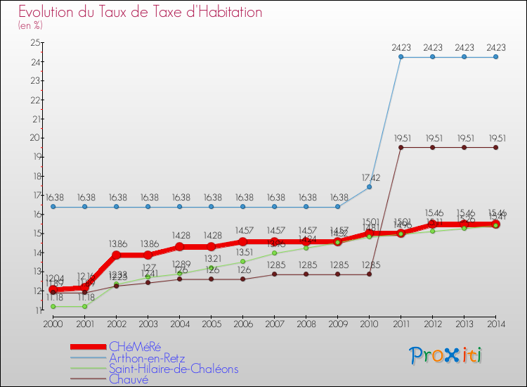 Evolution du taux de la taxe d'habitation pour CHéMéRé et les communes proches de 2000 à 2014 Comparaison des taux de la taxe d'habitation pour CHéMéRé et les communes voisines de 2000 à 2014