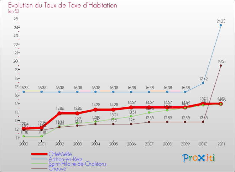 Evolution du taux de la taxe d'habitation pour CHéMéRé et les communes proches Comparaison des taux de la taxe d'habitation pour CHéMéRé et les communes voisines