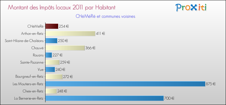 Montant des impôts locaux par Habitant pour CHéMéRé et les communes proches Comparaison des impôts locaux par habitant pour CHéMéRé et les communes voisines