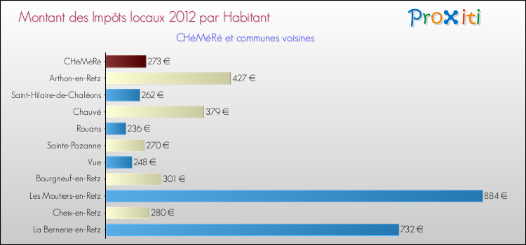 Montant des impôts locaux par Habitant pour CHéMéRé et les communes proches Comparaison des impôts locaux par habitant pour CHéMéRé et les communes voisines