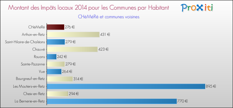 Montant des impôts locaux par Habitant pour CHéMéRé et les communes proches en 2014 Comparaison des impôts locaux par habitant pour CHéMéRé et les communes voisines en 2014