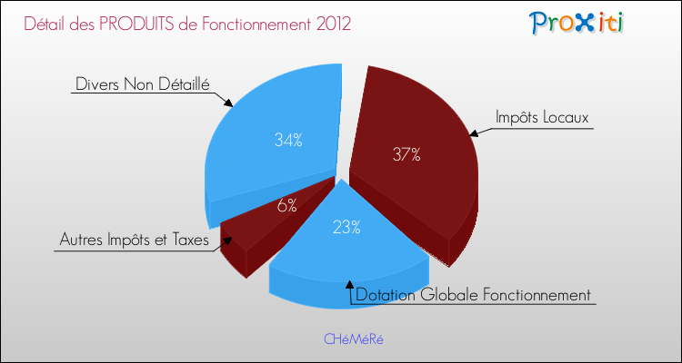 Décomposition du Budget de Fonctionnement 2012 de la commune de CHéMéRé Budget de Fonctionnement 2012 pour la commune de CHéMéRé