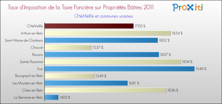 Taux d'imposition de la taxe foncière sur le bati 2011 pour CHéMéRé et les communes proches Comparaison des taux d'imposition de la taxe foncière sur le bati 2011 pour CHéMéRé et les communes voisines